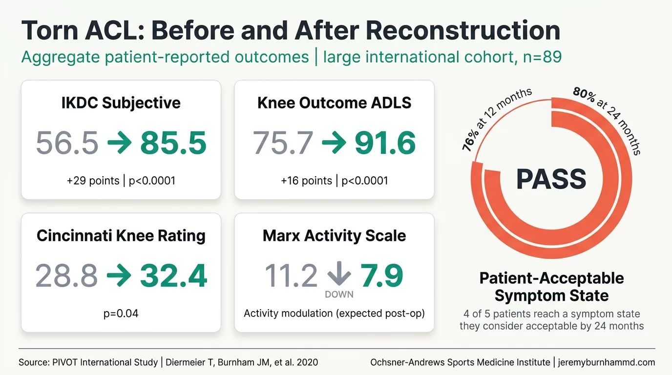 Infographic Showing Patient-Reported Outcome Improvements At Two Years After Acl Reconstruction: Ikdc 56.5 To 85.5, Adls 75.7 To 91.6, Cincinnati 28.8 To 32.4, Marx 11.2 To 7.9, 80 Percent Reaching Pass